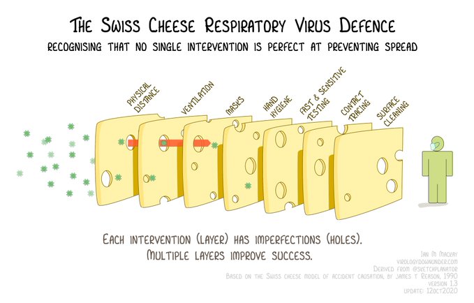 HOW SWISS CHEESE CAN HELP US UNDERSTAND THE CORONA VIRUS
ow.ly/lHtF50BVczu