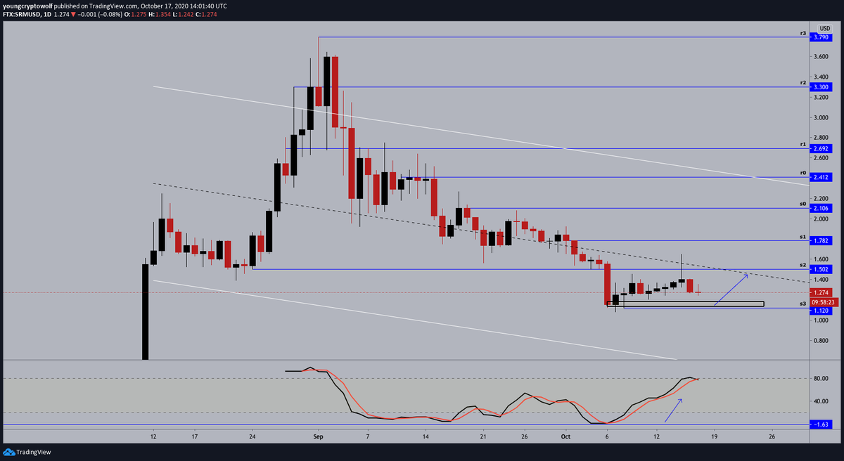 130.)  #Serum  #SRM  $SRM- daily: price action continues to sell-off, momentum in favor of the bears with no signs of a reversal. expecting to see a retest of the support zone shown followed by a push to the upside