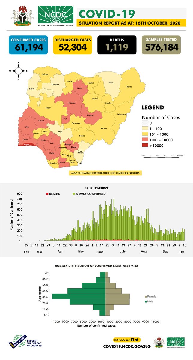 NCDC (@NCDCgov) on Twitter photo 2020-10-17 14:02:59 The #COVID19Nigeria situation report for 16th October, 2020 has been published. Our daily #COVID19 situation reports provide a summary of the epidemiological situation & response activities in Nigeria. Download via: ncdc.gov.ng/diseases/sitre… #TakeResponsibility The #COVID19Nigeria situation report for 16th October, 2020 has been published. Our daily #COVID19 situation reports provide a summary of the epidemiological situation & response activities in Nigeria. Download via: ncdc.gov.ng/diseases/sitre… #TakeResponsibility