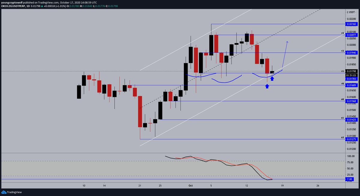 58.)  #Zilliqa  #ZIL  $ZIL - daily: price continues to sit at dynamic support, momentum in favor of the bears looking to shift. expecting to see some further consolidation at this level, will wait for a confirmation