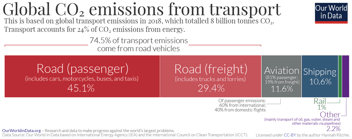Hambert28's tweet photo. Verteilung der globalen CO2 Emmissionen im Verkehrssektor. Hätte nicht gedacht, dass der Peronenverkehr so viel ausmacht. Zeigt aber wie viel jeder einzelne daran beitragen kann. https://t.co/AuHYTx9nSg