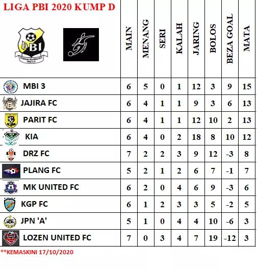 LigaLokalPerak's tweet photo. Carta Kedudukan Liga PBI 2020 sehingga perlawanan Jumaat, 16 Oktober 2020
Kredit info Persatuan Bolasepak Ipoh 2013
#ligapbi2020
#ligalokalperak
#sokongligalokal
#sokongligadaerah
#supportlocalleague https://t.co/Eo7MGZEzib