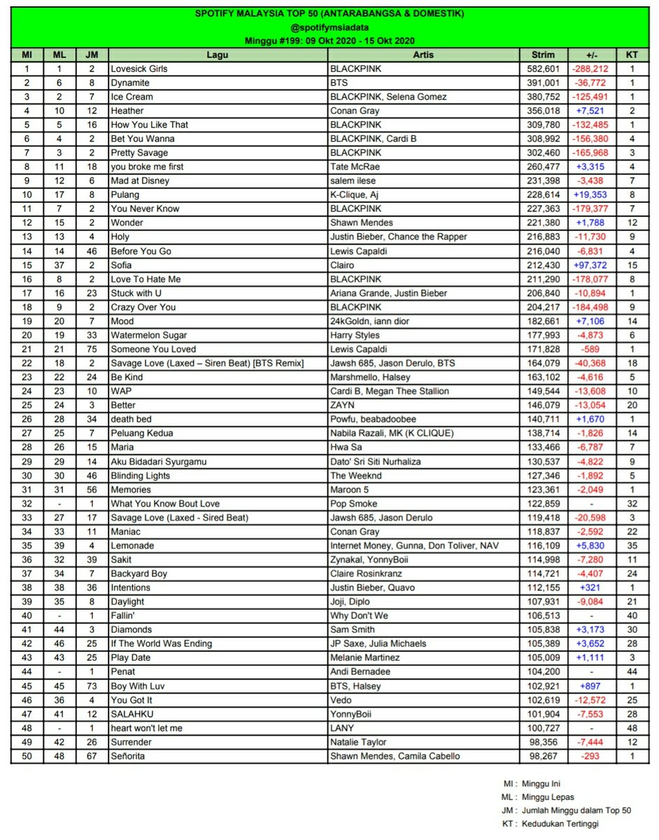 spotifymsiadata's tweet photo. Spotify Malaysia Top 50 (Antarabangsa & Domestik)
09 Okt 2020 - 15 Okt 2020
No 1
* Lovesick Girls - minggu ke-2
Baru dalam carta
* What You Know Bout Love (No 32)
* Fallin' (No 40)
* Penat (No 44)
* heart won't let me (No 48) https://t.co/R5578k0cBk