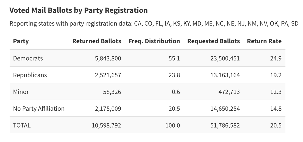 So far, returned mail ballots are D +31 (not a surprise given what polls show) whereas the set of mail ballots that have been requested but not yet returned are "only" D +17. Why does this matter? https://electproject.github.io/Early-Vote-2020G/index.html