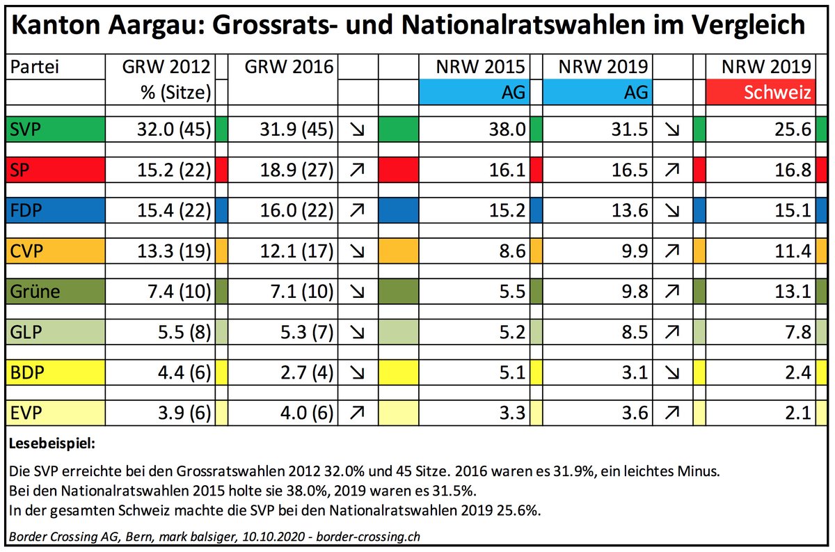 Zur Einstimmung auf den #WahlAG20-Sonntag von morgen. Im Fokus:
-Können die 2 grünen Parteien den Schwung aus #WahlCH19 mitnehmen?
-Wie schneidet #DieMitte (#CVP/#BDP) ab?
-Fällt #SVP unter 30%-Marke?
<a href="/rocwint/">Rolf Cavalli</a> <a href="/evaberger79/">Eva Berger</a> @ErichAschi <a href="/DanielGerny/">Daniel Gerny</a> <a href="/M_Haefliger/">Markus Häfliger  hä.</a> @srfaarau <a href="/nschwyn/">Natascha Schwyn</a>
