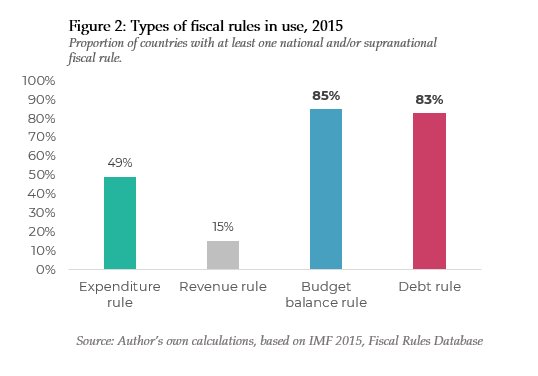 Of the countries with fiscal rules, 85% had a budget balance rule (aimed at balancing expenditure and income) and 83% had a debt rule (target for public debt relative to GDP). In total, 97% of countries with fiscal rules had a balance budget and/or debt rule in place.4/thread