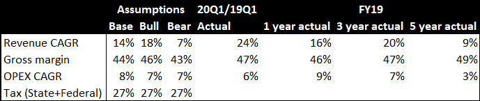 In my base case scenario, I try to be conservative, assuming that growth will decrease to CAGR ~14% over the coming 5 years and gross margins will contract slightly, and still find Leatt very attractive at the current price. (13/14)