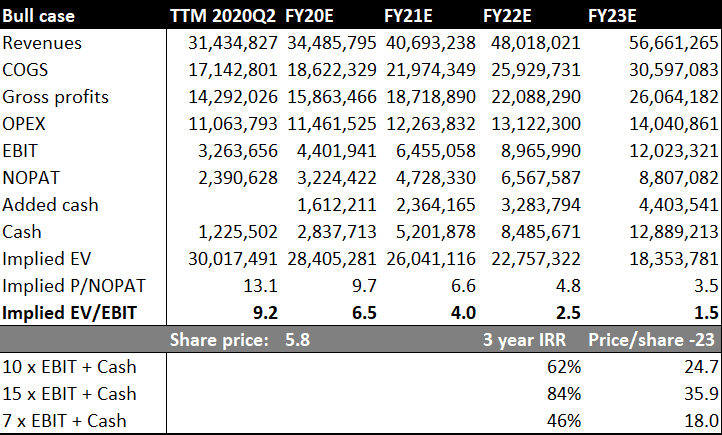 In my base case scenario, I try to be conservative, assuming that growth will decrease to CAGR ~14% over the coming 5 years and gross margins will contract slightly, and still find Leatt very attractive at the current price. (13/14)