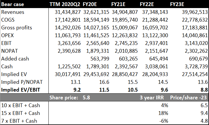 In my base case scenario, I try to be conservative, assuming that growth will decrease to CAGR ~14% over the coming 5 years and gross margins will contract slightly, and still find Leatt very attractive at the current price. (13/14)