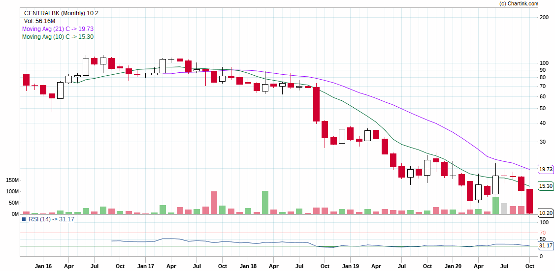 CENTRAL BANK OF INDIA