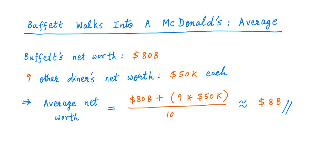 5/In a nutshell, the problem is this:When Warren Buffett walks into a McDonald's, the *average* diner there becomes a billionaire.It's simple math: Buffett is worth ~$80B. If he joins 9 diners who are each worth ~$50K, the *average* net worth of the group is now ~$8B.Pic: