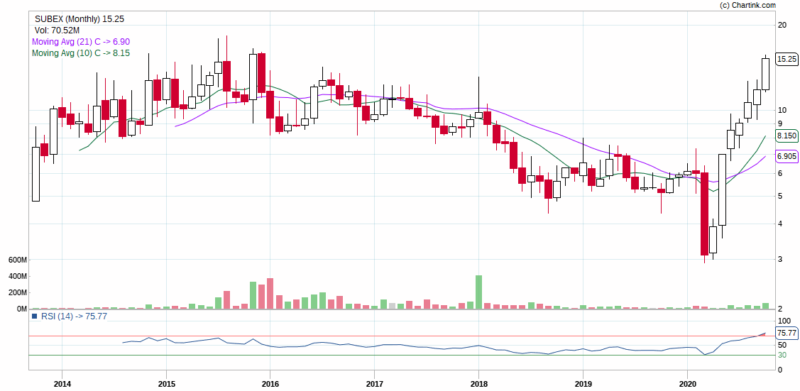 SUBEX-ALTHOUGH IT HAS FALLEN FROM RS 18 TO RS3 BUT IT IS BACK AT 15 