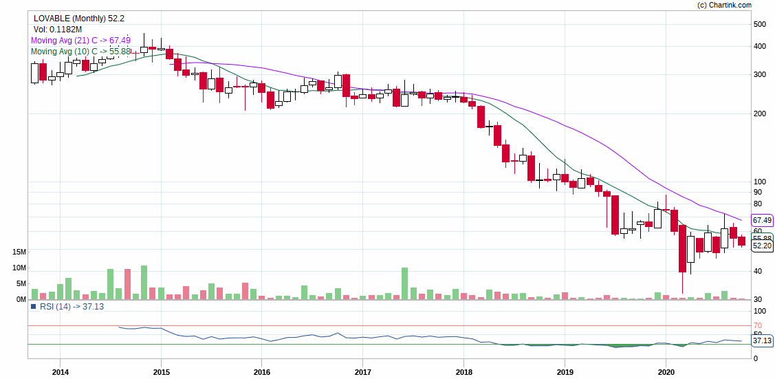 LOVABLE LINGERIE - I REMEMBER THIS STOCK HAD VERY HIGH BETA AND USED TO SPIKE UP 20-50% IN 2-4 DAYS ONLY,I MADE 40 % RETURN IN THIS COUNTER WHEN I WAS IN FIRST YEAR OF COLLEGE SAVING ME FROM A BLOWN UP DEMAT ACCOUNT!