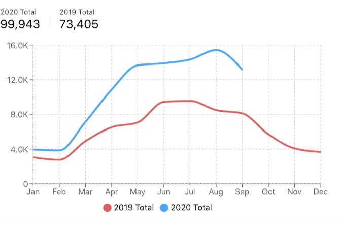 The OKC area saw a BIG bump in cycling this year. Here are the number of bike trips (recorded on Strava) in Oklahoma County - 2019 vs. 2020