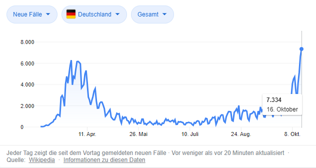 HandOfBlood's tweet image. Hey Leute, Corona ist wieder auf dem Vormarsch. Wir haben so viele Neuinfektionen wie noch nie und diesmal keine Aussicht auf den Sommer. Tragt bitte eure Masken und achtet auf Mindestabstand.

Am besten zockt ihr brutal viel, ist aktuell super gesund!