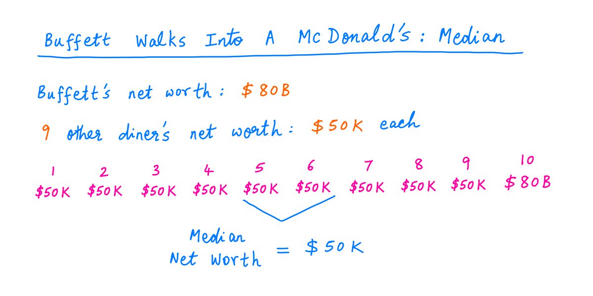9/This way, the outliers -- who, by definition, are at the extreme ends of the pack, not in the middle -- don't have much of an impact.So, even if Buffett walks into a McDonald's, he won't be able to single-handedly skew the median net worth of the diners: