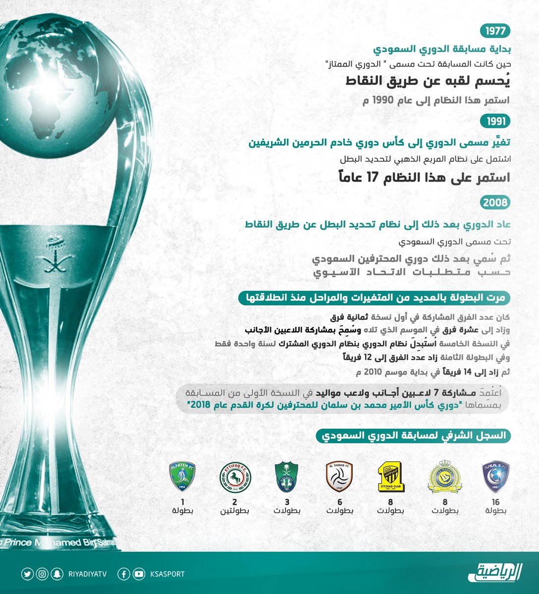 riyadiyatv's tweet photo. مع بداية #دورينا_الأغلى، تعرّف على أرقام واحصائيات الدوري السعودي منذ بدايته. ⬇️ https://t.co/UF7nglQlqL