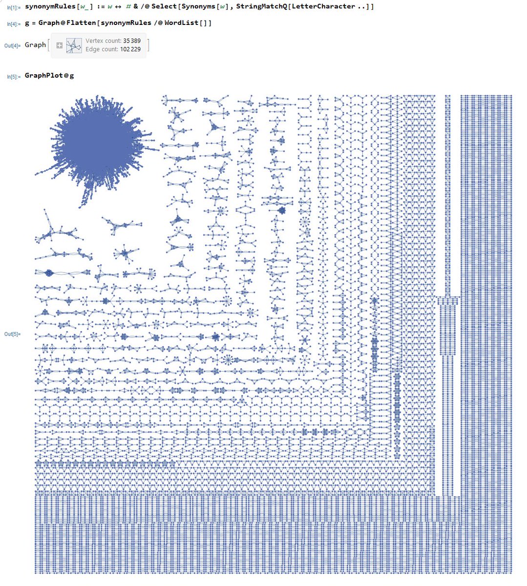 Playing with a thesaurus... here& #39;s a graph connecting words that are synonyms