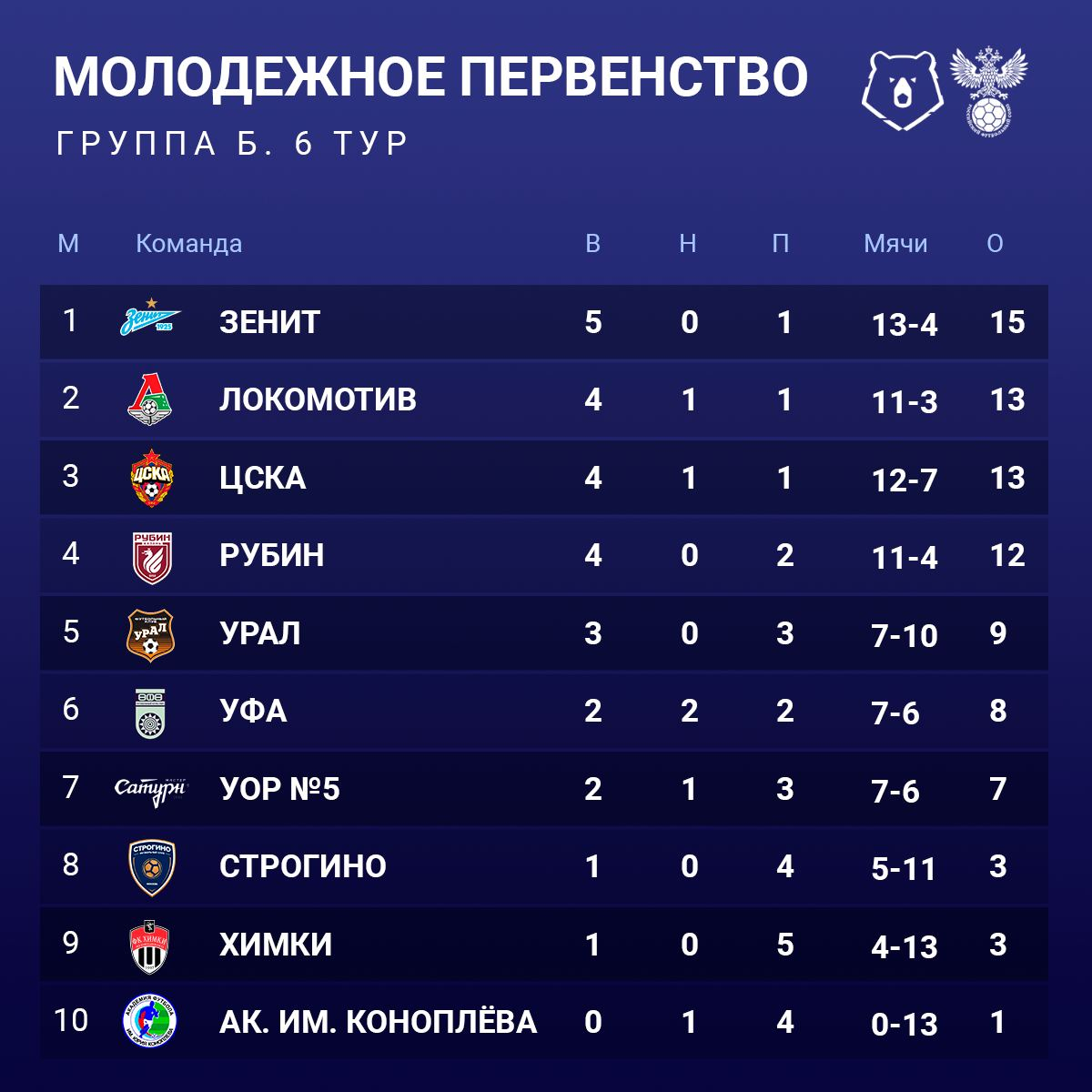 таблица премьер-лиги россии по футболу 2020-2021. футбол рфпл турнирная таблица. турнирная таблица рпл 2 тур 23/24. премьер лига турнирная таблица результаты игр. премьер лига россии по футболу турнирная таблица.