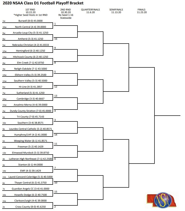 Football playoff brackets are out! ALC will face Amherst on 10/22 in Amherst! Game time TBA.
Go Rebels! <a href="/ALCRebels/">ALC Rebel Athletics</a> <a href="/ALCFootball/">🏈Arcadia-Loup City 🏈</a> <a href="/LoupCityPS/">Loup City Public Schools</a> #nebpreps