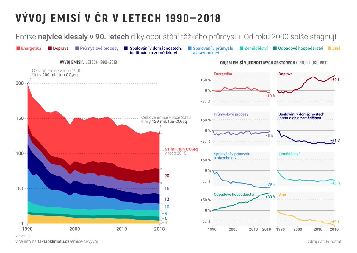 Nová infografika: Vývoj emisí v ČR v letech 1990–2018.

Od roku 1990 české emise poklesly přibližně o 35 %, většina poklesu se odehrála již v devadesátých letech v důsledku ukončení energeticky náročných provozů v těžkém průmyslu. Naopak emise z dopravy narostly.

#FaktaOKlimatu