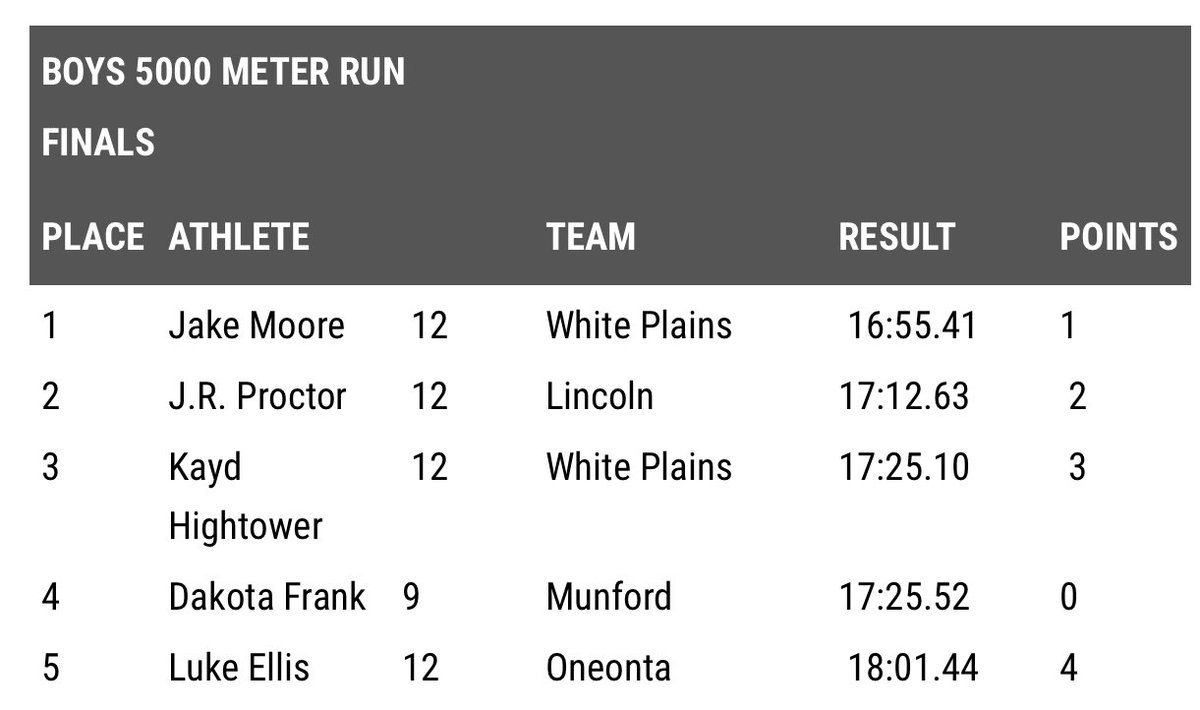 JR placed second overall at the white plains fall classic today! #GoodAsGold <a href="/TCBOE_SPORTS/">TCBOE SPORTS</a> <a href="/lincolnhs/">Lincoln HS</a> <a href="/GoldenBearsXC/">LincolnXC</a> @LiHSPrincipal