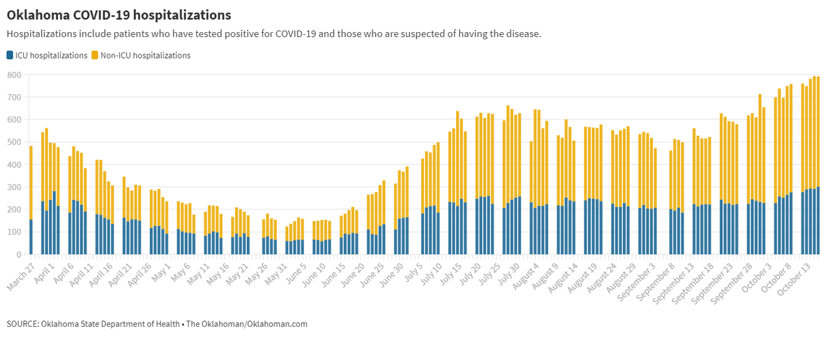 Mecoy's tweet photo. The number of COVID-19 cases in Oklahoma has been on the increase, and that eventually leads to higher hospitalization numbers. Hospitalizations hit 793 on Thursday's report, a new high, and ICU patients topped 300 in Oklahoma for the first time on Friday. https://t.co/pAS2RwcmYm