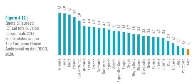 Quota di laureati #ICT sul totale, valori percentuali, 2019. #università #laurea
