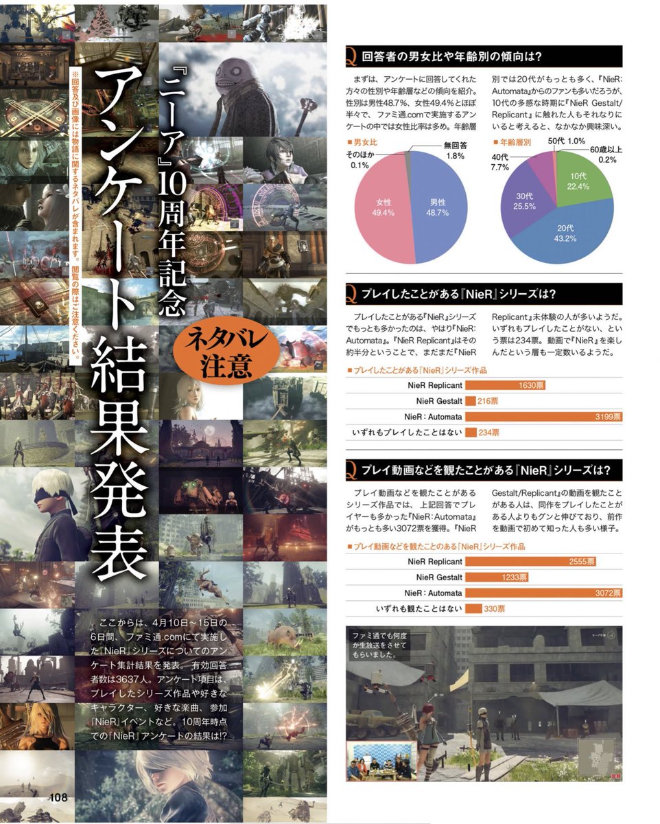 Although the love for both Niers has created a bit of a divide in the fanbase, it is not a strictly geographical divide. Many JP fans know and love Father, as do many Western fans know and love Brother! (1000 respondents in this poll have watched a playthrough of NieR Gestalt!)