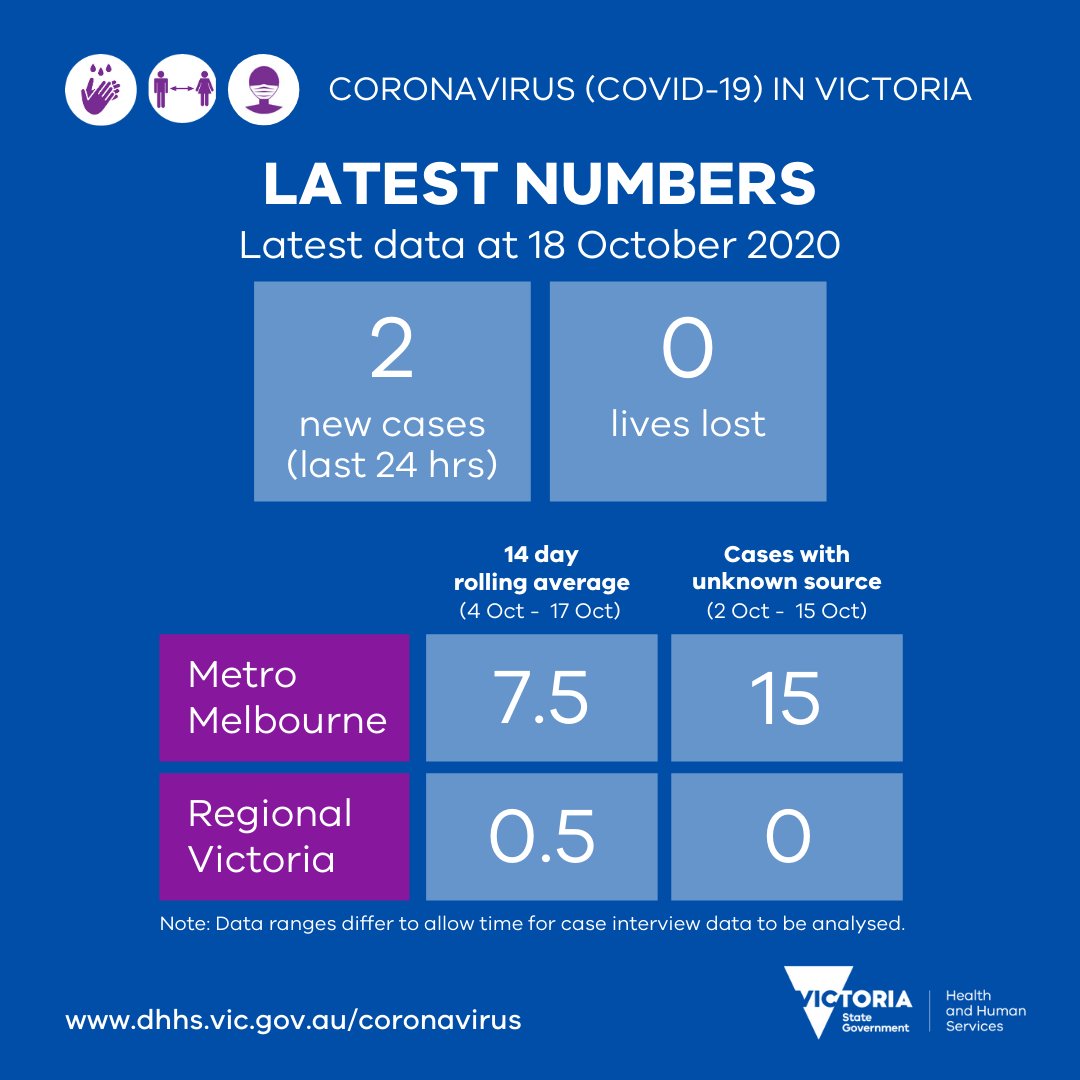 Yesterday there were 2 new cases & no lost lives reported. Cases with unknown source and the rolling 14 day average in Metro Melb are down, average in Regional is stable. More info available later today. https://t.co/eTputEZdhs #COVID19VicData https://t.co/Ke5ncaHKsH