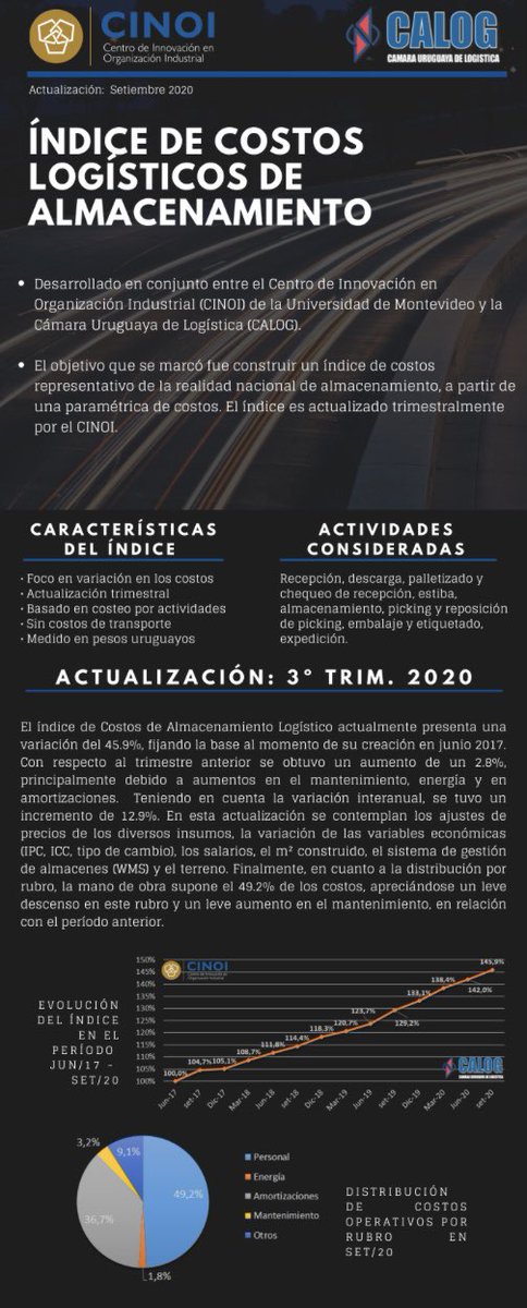 Indice de Costos Logísticos - Setiembre 2020 @CINOI_UM #Logistica #Uruguay