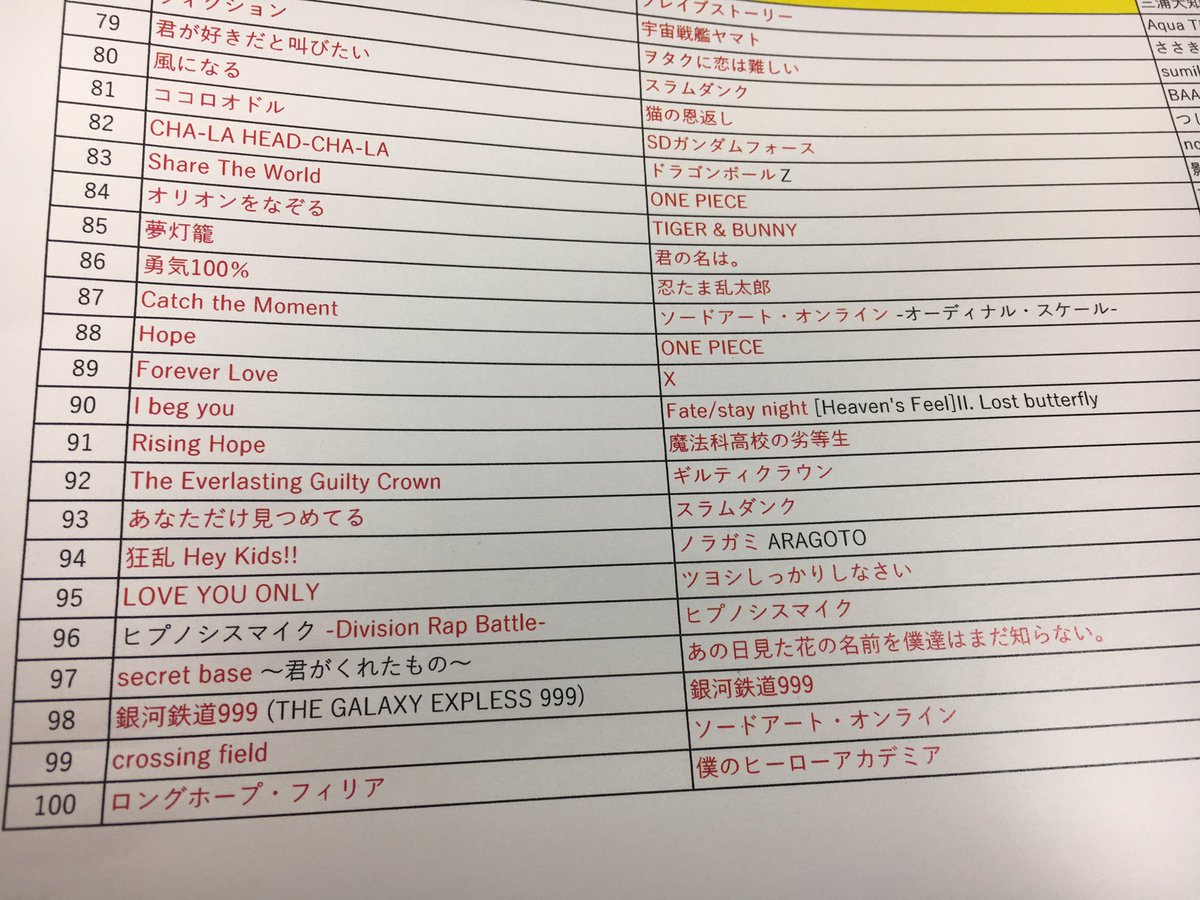 日高大介 今回のジャンル アニソン 4問目 我々は ジュークボックスイントロ と呼んでいました 誰も答えられなかったら リセットで再びくじ引き 決着が着くまで続くルールでした でも最初に引かれた番号が 13番 曲名が God Knows なるほど 日高大介 今回のジャンル アニソン 4問目 我々は ジュークボックスイントロ と呼んでいました 誰も答えられなかったら リセットで再びくじ引き 決着が着くまで続くルールでした でも最初に引かれた番号が 13番 曲名が God Knows なるほど