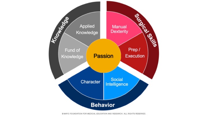 Dr. Jonathan Barlow (@jonbarlowmd) on Twitter photo We spend a lot of time thinking about how to be granular and specific with feedback. At <a href="/MayoOrthoRes/">Mayo Orthopedic Residency</a> we use the #ResidentWheel to look at areas of strength, and areas of opportunity. 3 groups of skills, driven by passion for the field and improvement <a href="/ChrisCampMD/">Christopher Camp, MD</a> We spend a lot of time thinking about how to be granular and specific with feedback. At <a href="/MayoOrthoRes/">Mayo Orthopedic Residency</a> we use the #ResidentWheel to look at areas of strength, and areas of opportunity. 3 groups of skills, driven by passion for the field and improvement <a href="/ChrisCampMD/">Christopher Camp, MD</a>