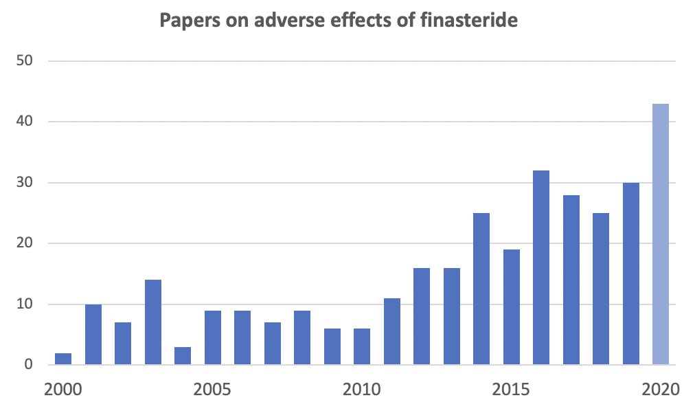 43 papers related to adverse effects of finasteride have been published this year—more than any previous year.

Check out the bibliography: finasterideinfo.com/bibliography

#finasteride #postfinasteridesyndrome #pharmacy