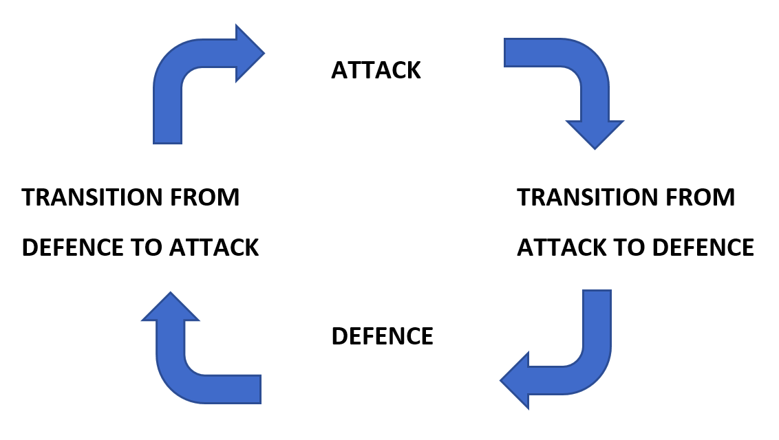 A philosophical question for coaches and thinkers out there. Why is it we insist on seeing football as a game of 4 "phases"? Which implications does this have for the game we teach?Is this a "true" model, or just one we choose to apply for simplicity?