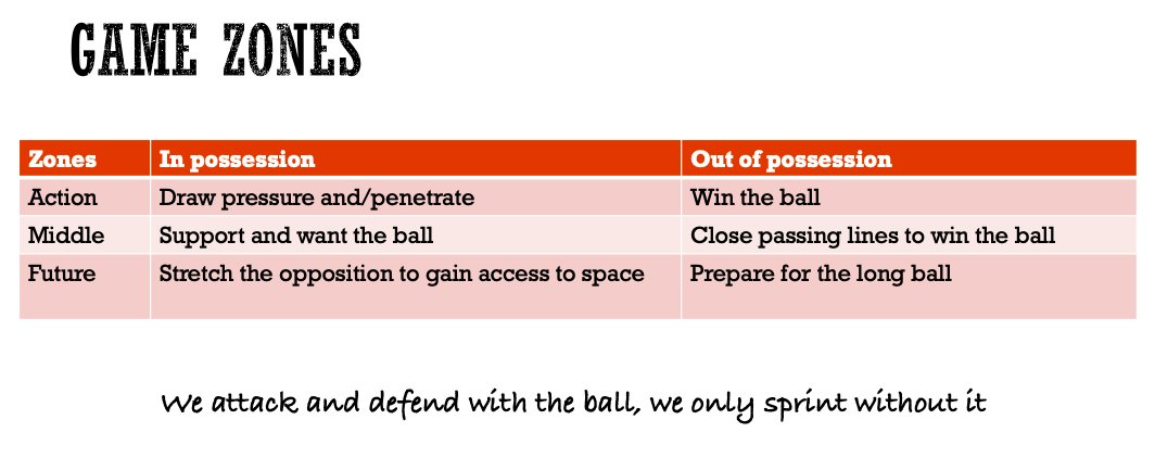 Alternatively, some would argue defense and attack does not exist in separation but are both always present. The game evolves around the ball, and within a action, middle and future zone. Something romantic like this: