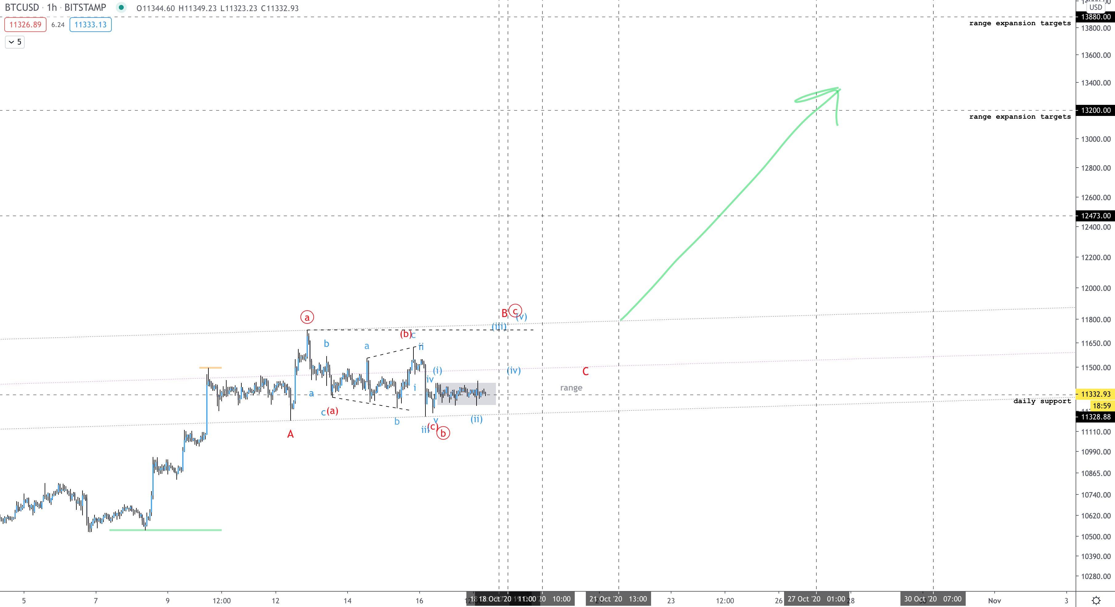  reversal bitcoin highs 350 currently trades optimistic 