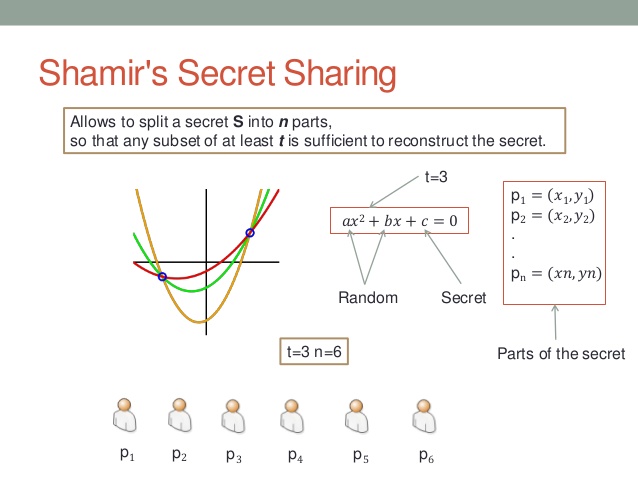 Shamir's Secret Sharing is an algorithm in cryptography created by Adi Shamir. It is a form of secret sharing, where a secret is divided into parts. I have used this scheme to backup my passphrase for my Bitcoin wallet. Here is what I did. Thread: