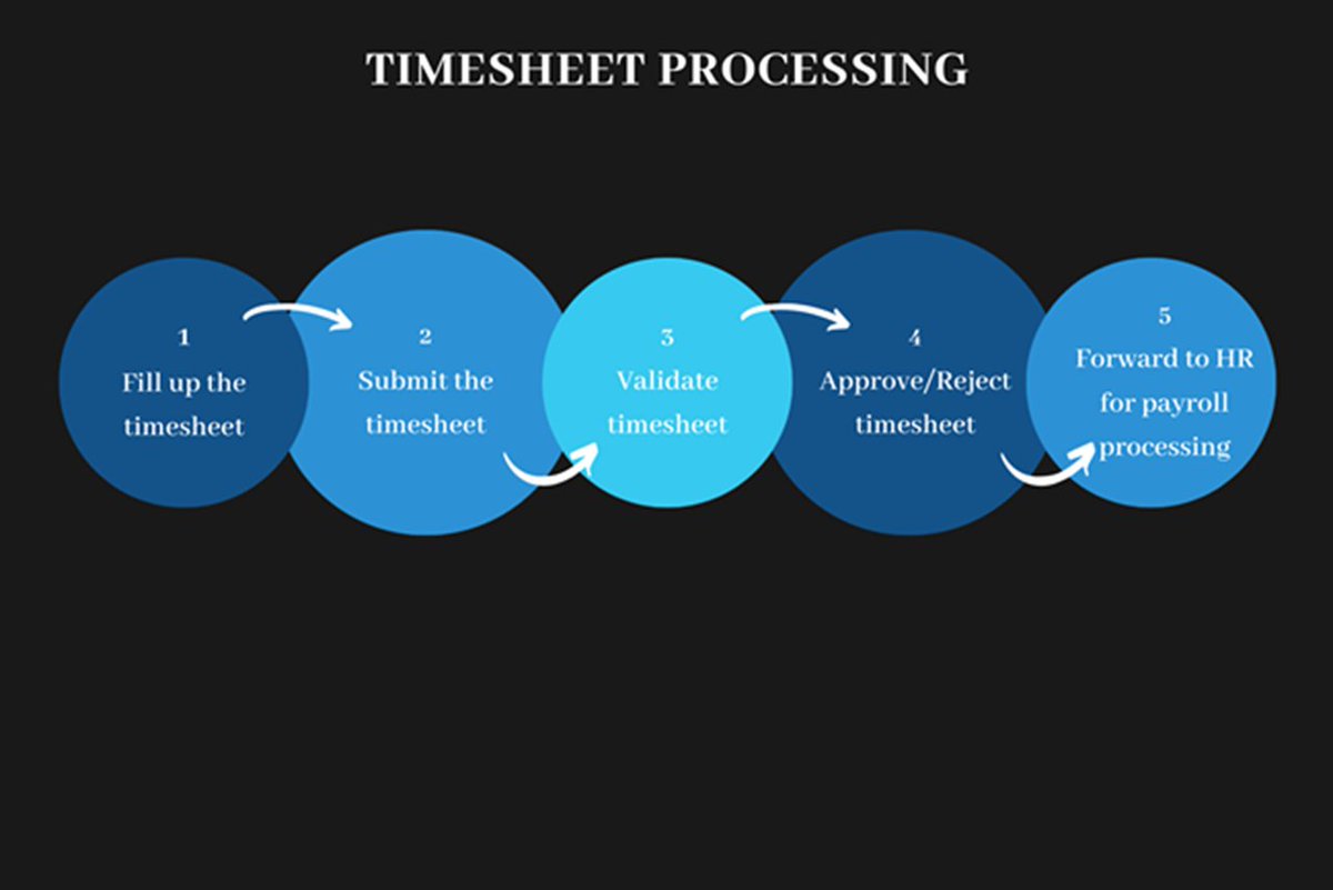 OfficeClip's tweet image. Align the #workflow for your organization by automating the #timesheet approval process. The multi-level #workflowprocess for timesheet approval will save time and reduce #payroll errors buff.ly/34WeCIl