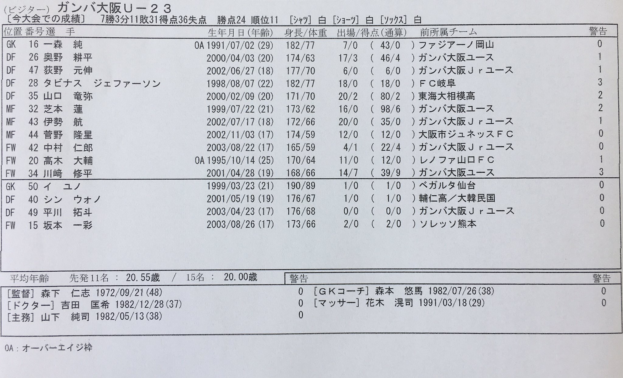 ガンバ大阪オフィシャル J3第22節アウェイ 鳥取戦 本日のメンバーが発表されました 前節ゴールを決めた中村選手が2試合連続でスタメン入りです ガンバ大阪 Gambaosaka ガンバ大阪u23 T Co Ehsaqihfdy Twitter