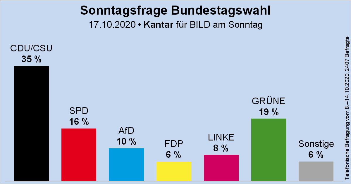 Wahlrecht_de's tweet photo. Sonntagsfrage zur Bundestagswahl • Kantar (früher: Emnid)/BamS: CDU/CSU 35 % | GRÜNE 19 % | SPD 16 % | AfD 10 % | DIE LINKE 8 % | FDP 6 % | Sonstige 6 %
➤ Übersicht: https://t.co/MO5RyMFkPu
➤ Verlauf: https://t.co/TUmm9tbPvs https://t.co/GTuiAZ2tqB