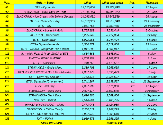 Top 25 most liked Kpop MV released in 2020 on Youtube:

#BTS 👑👑, #BLACKPINK 🚀🚀, #AGUSTD 🔥🔥, #IU, #SUGA of #BTS, #TWICE, #ITZY, #STRAYKIDS 💪💪, #RedVelvet_IRENE_SEULGI, #TXT , #EVERGLOW, #NCT127, #BAEKHYUN of #EXO, #HWASA, #GOT7 👏👏

Update: 18 October.