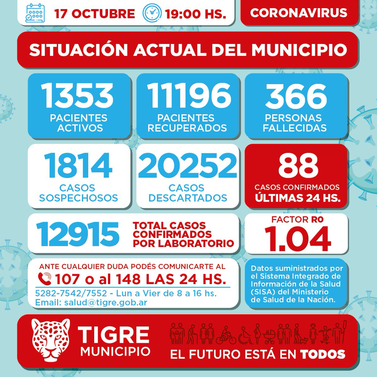 Salud_Tigre's tweet photo. #CORONAVIRUS:
Informe diario sobre los casos observados @MunicipioTigre al día 17 de octubre, a las 19:00 hs.

📍Si tenés dudas o presentás algún síntoma compatible, comunicate al 📲107 o 148 las 24 hs.

📍Teléfonos de Salud: 5282-7542/52 de lunes a viernes de 8 a 16 hs. https://t.co/u6rMMAKATJ