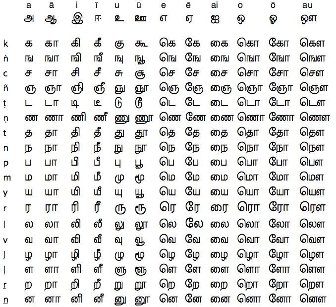 the language itself has a lot of unique features, such as the letter “ழ்”. there are 12 vowels and 18 consonants, which form 216 letters when combined. there is also one special letter, “ஃ”. when you add all (12 + 18 + 216 + 1), you get a total of 247 letters in the alphabet.