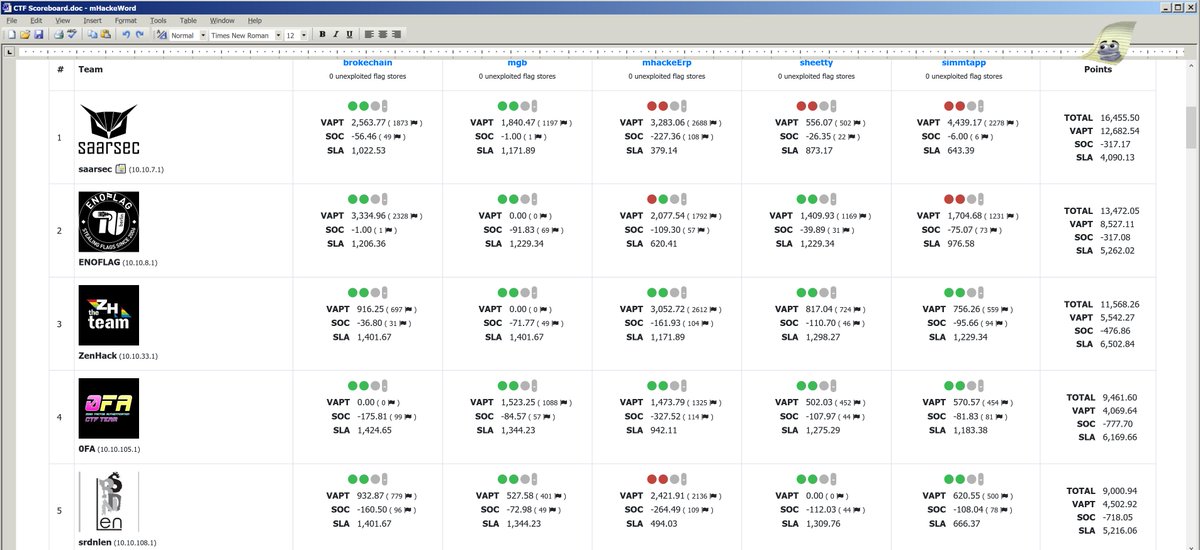 Sardinia Len (Srdnlen) (@srdnlen) on Twitter photo We are in the top-5 of <a href="/mhackeroni/">mhackeroni</a> #ctf! Great A/D CTF...we are going to play some GameBoy games now! :-)
#security #exploit We are in the top-5 of <a href="/mhackeroni/">mhackeroni</a> #ctf! Great A/D CTF...we are going to play some GameBoy games now! :-)
#security #exploit
