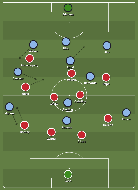 Zonal_Marking's tweet photo. I reckon Guardiola v Arteta was something like this in the first half. Could call City's system loads of things but was basically an old-school Ajax/Barca 3-3-1-3 when Cancelo moved inside. Walker on Aubameyang was very effective. Arsenal controversially depicted in red here https://t.co/YnAx7hGayG