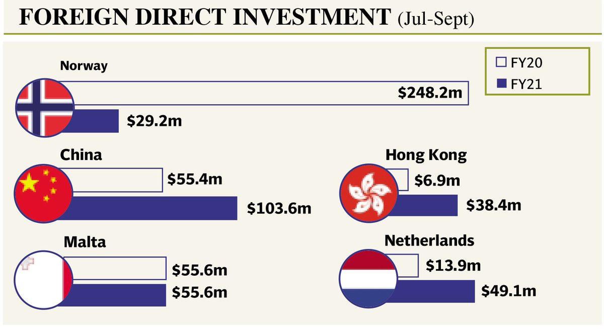 investinpak's tweet photo. The investment made by multinational companies hit a six-month high at $189 million in September 2020 as they poured capital into various projects in Pakistan, particularly oil and gas exploration and power production.
#TimeToInvestInPakistan
#PakistanMeansBusiness https://t.co/P2llSmp4s1