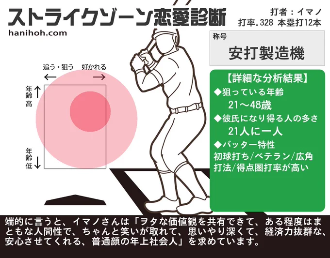 【ストライクゾーン恋愛診断】イマノさんの称号「安打製造機」

打率 .328 本塁打 12本

解説:恋愛対象は決して狭くはなく、好きな人から好かれる能力に長け、付き合う…
#ハニホー
↓詳細。みんなやろう!
 https://t.co/HWF6Dyf9cJ 