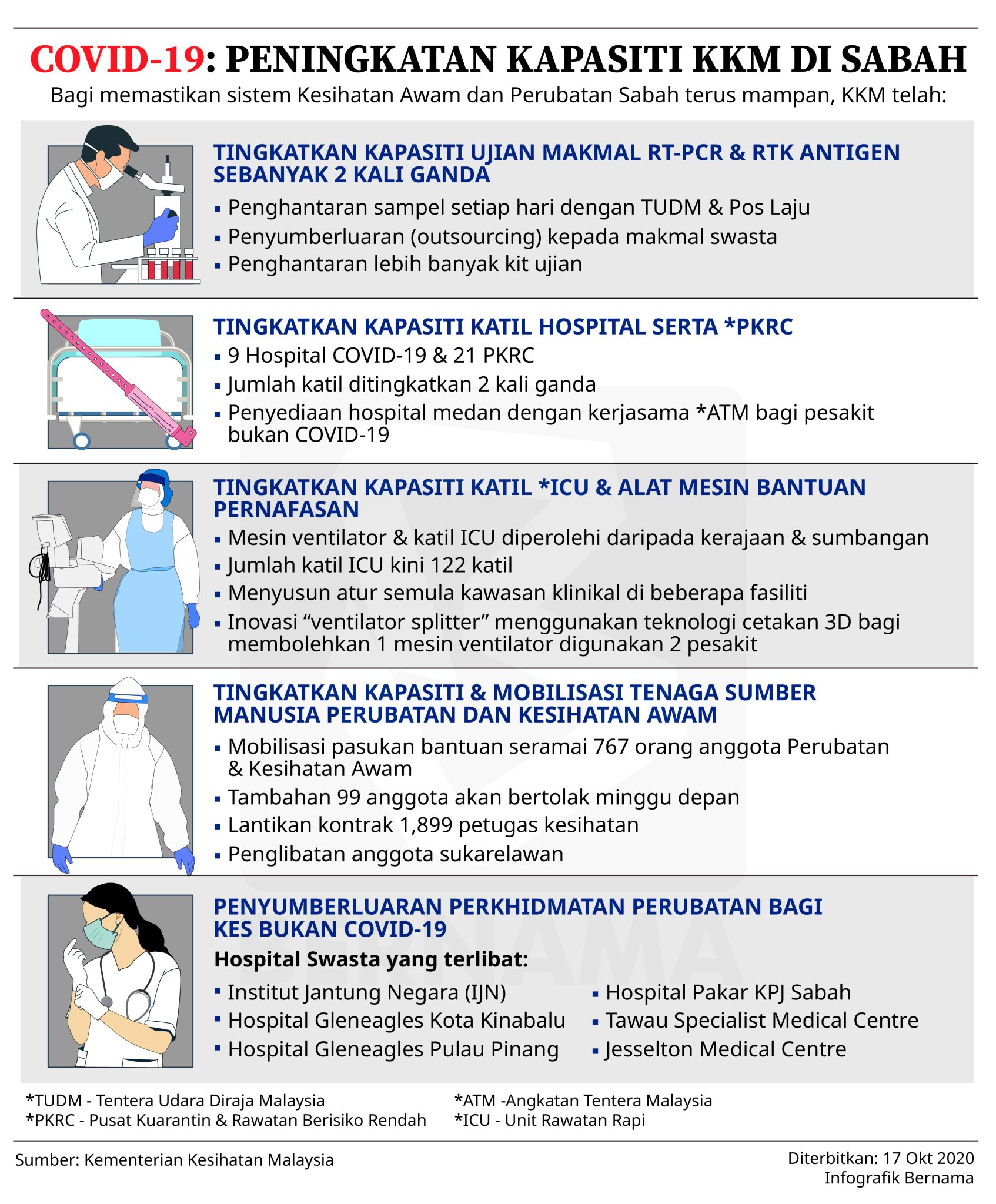 Kkmalaysia On Twitter Kkm Tingkatkan Kapasiti Dan Mobilisasi Anggota Di Sabah Bagi Memastikan Sistem Kesihatan Awam Dan Perubatan Di Negeri Itu Terus Mampan Bagi Menghadapi Peningkatan Kes Covid19 Https T Co 4hk0oevdsl Twitter
