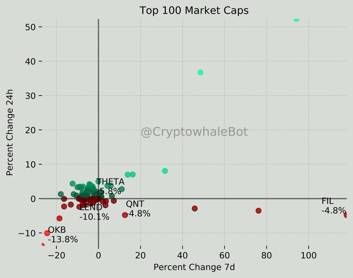 CryptoWhalebot's tweet photo. Worst in Top 100 24h
$OKB -13.8%
$4.4506 | 0.00039143₿

$LEND -10.1%
$0.3873 | 0.00003406₿

$THETA -5.8%
$0.6244 | 0.00005491₿

$FIL -4.8%
$42.1055 | 0.00370313₿

$QNT -4.8%
$10.6546 | 0.00093706₿

On Demand Charts at
https://t.co/3F2JuVkDHH https://t.co/DeF8RdLZif